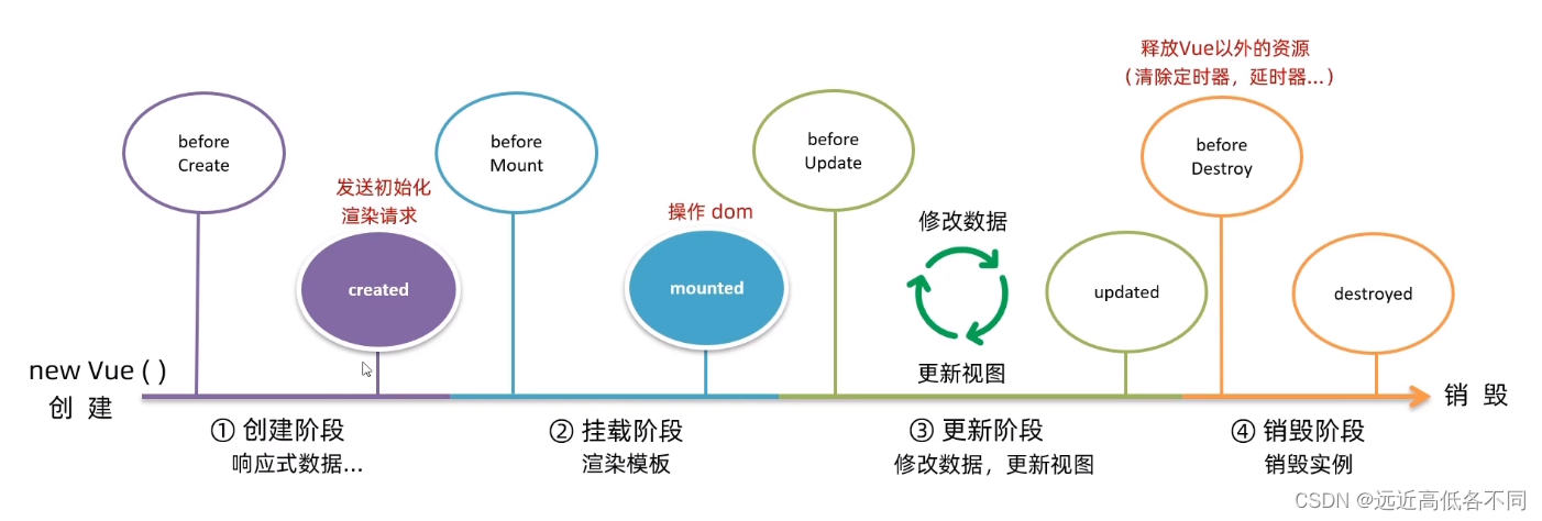 Vue2之生命周期函数(钩子函数)