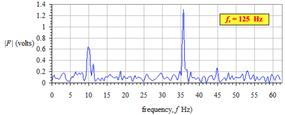 如何分析信号的频率信息？