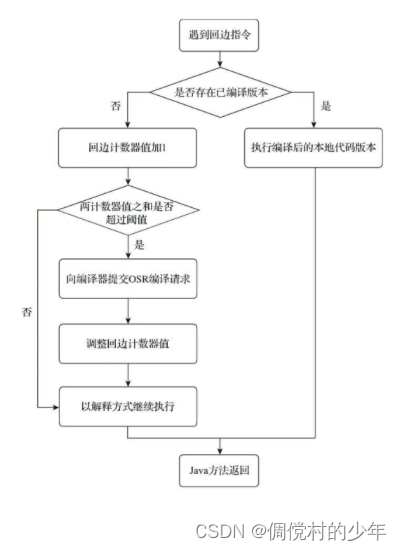 回边