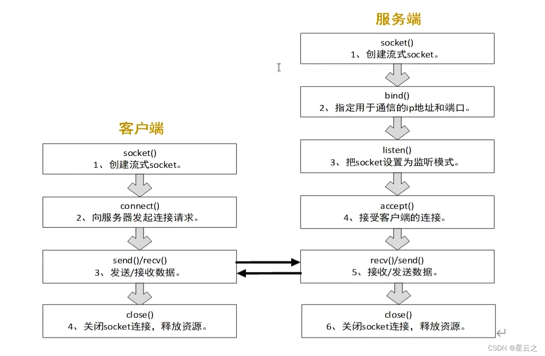 网络编程学习笔记1