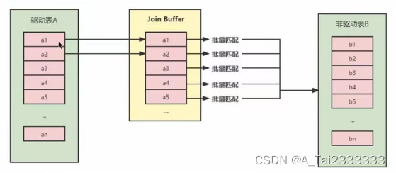 MySQL学习Day23——索引优化与查询优化