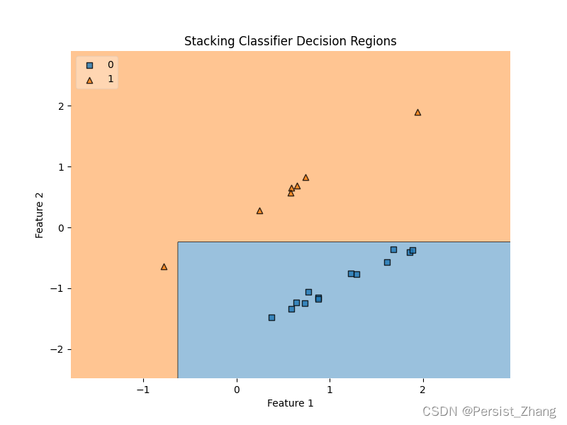 机器学习——模型融合：Stacking算法