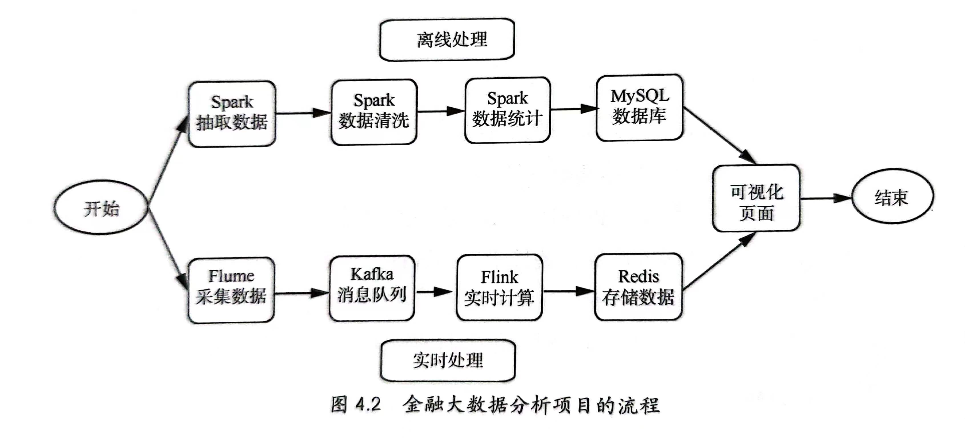 Web日志/招聘网站/电商大数据项目样例【实时/离线】