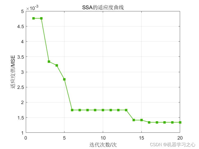 多维时序 | MATLAB实现SSA-BiLSTM麻雀算法优化双向长短期记忆神经网络多变量时间序列预测