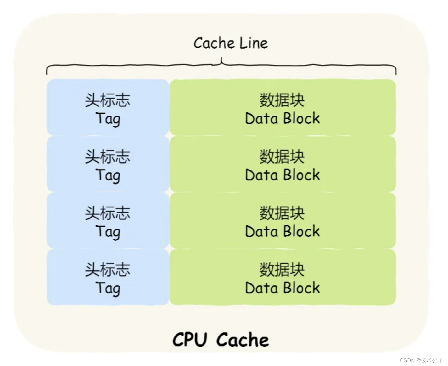 三、CPU基础-缓存