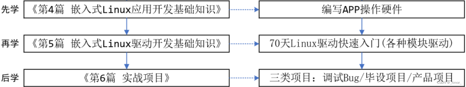 嵌入式 Linux 学习