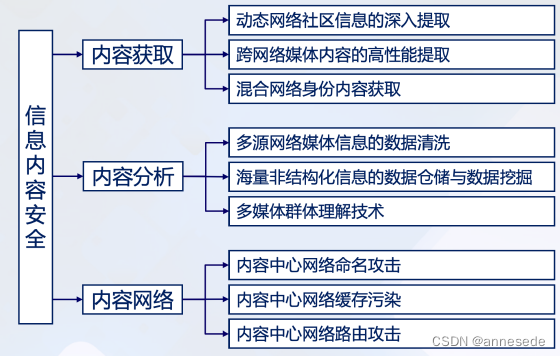 Typical content security challenges