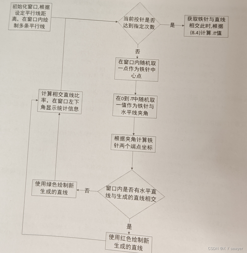 使用python实现布丰投针法