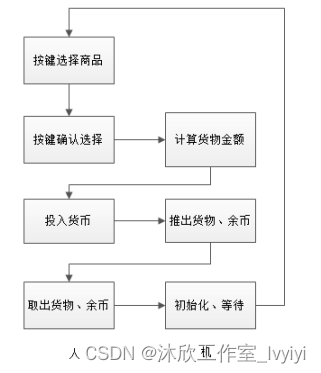 基于单片机的自动售货机（论文+源码）