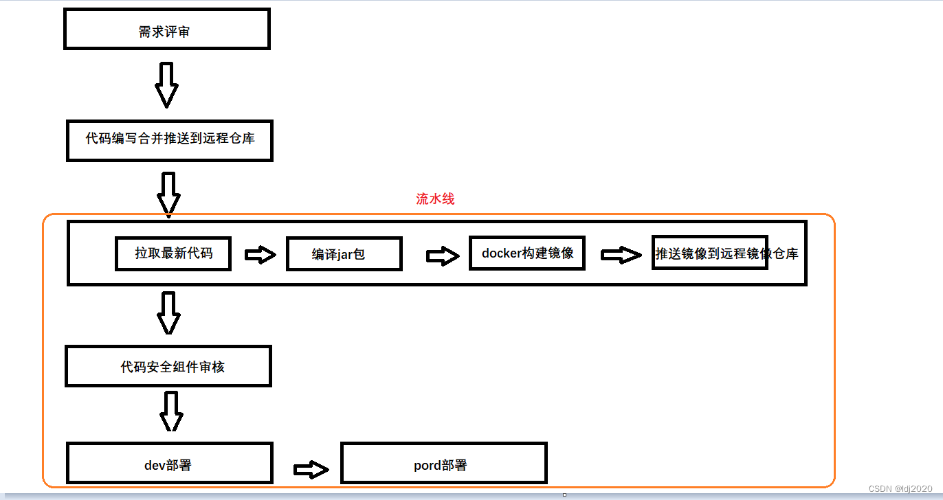 <span style='color:red;'>流水线</span>工作流程