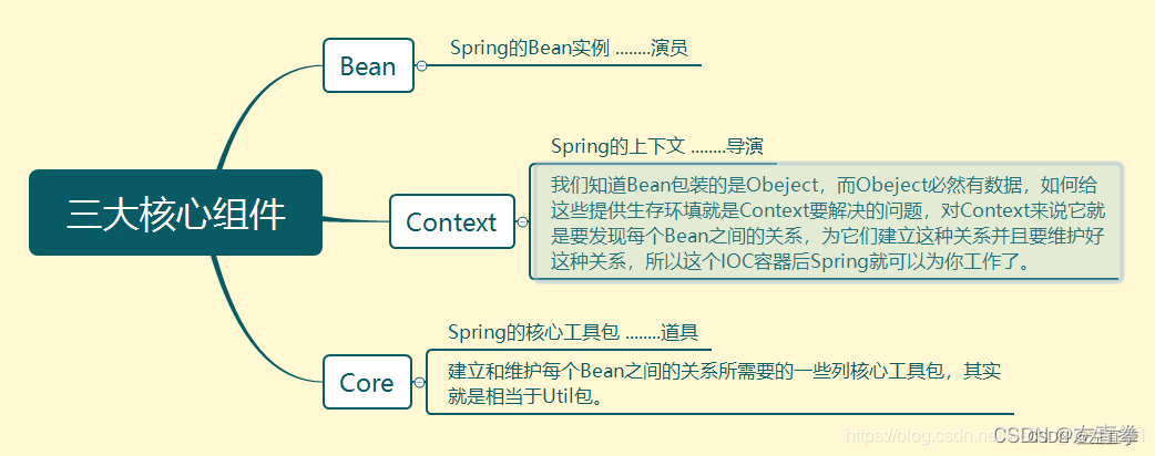 spring boot中的标注@Component、@Service等