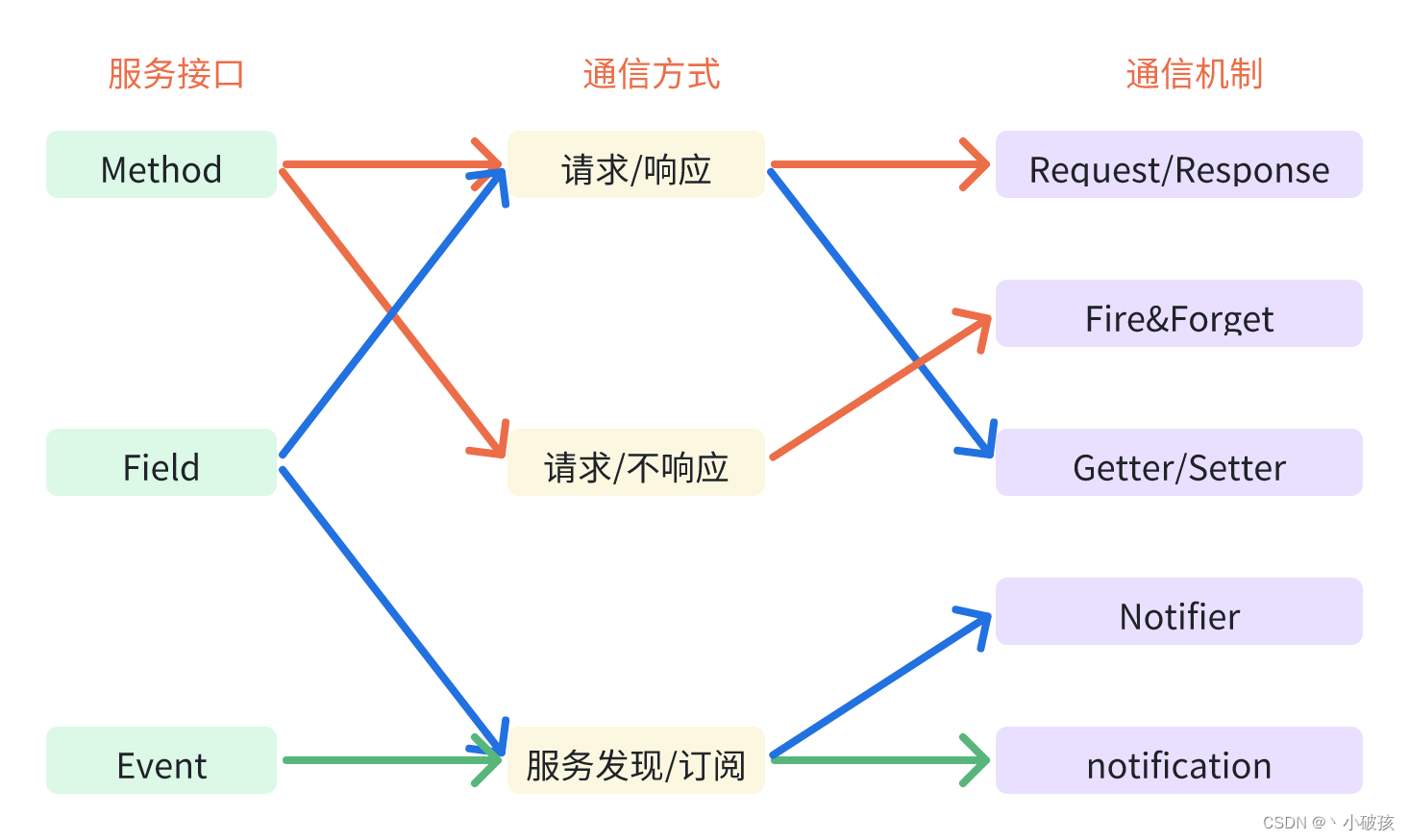 Autosar之SomeIP 车载以太网【2】_someip fire and forget method报文-CSDN博客