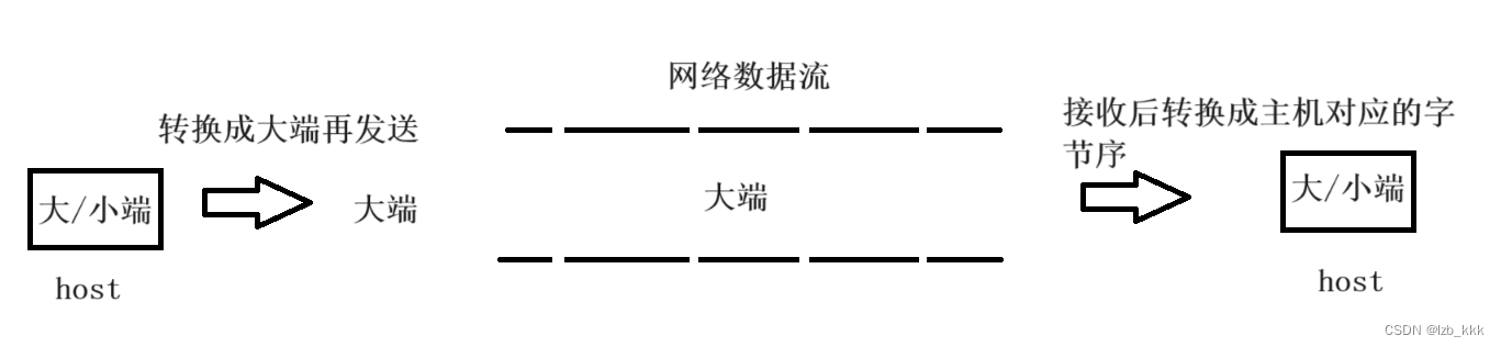 [<span style='color:red;'>Linux</span>] 网络编程<span style='color:red;'>套</span><span style='color:red;'>接</span><span style='color:red;'>字</span>