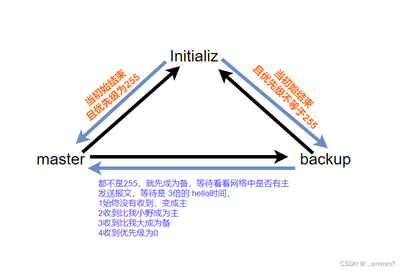 lvs+<span style='color:red;'>keepalive</span>