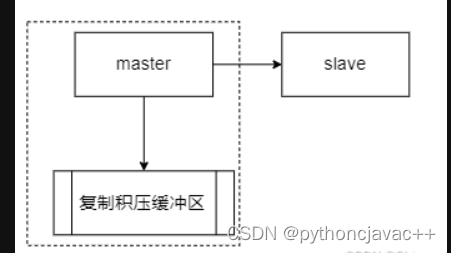 Redis事务 和 主从复制