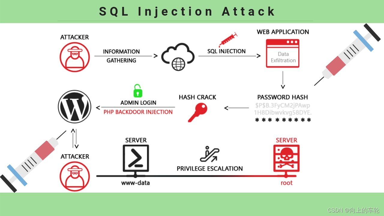 SQL注入攻击是什么？如何预防？