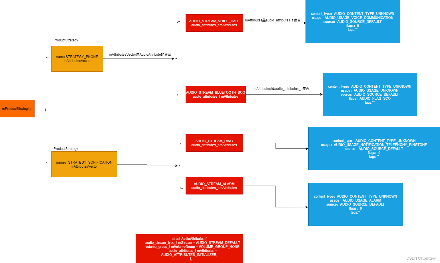 Android 11 Audio strategy配置解析