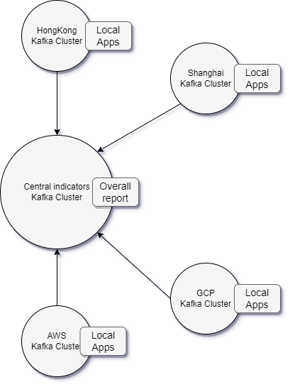 Kafka（九）跨集群数据镜像