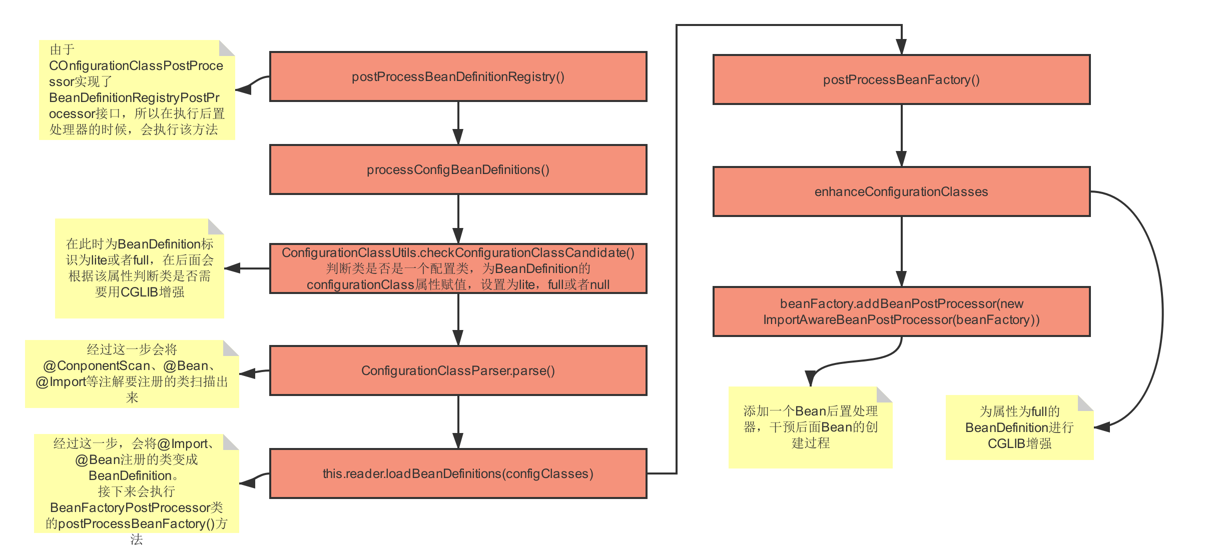 java -spring 15 配置类 ConfigurationClassPostProcessor