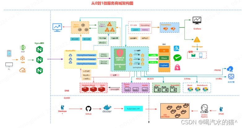 <span style='color:red;'>springCloudAlibaba</span><span style='color:red;'>集成</span>gateWay<span style='color:red;'>实战</span>（<span style='color:red;'>详解</span>）