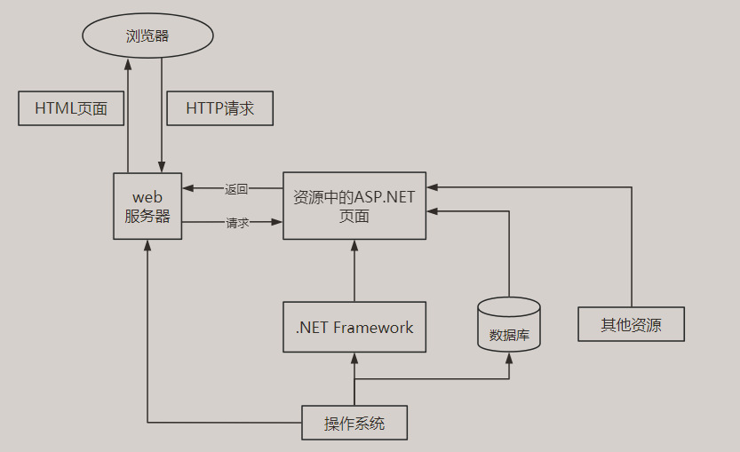 ASP.NET的技术架构