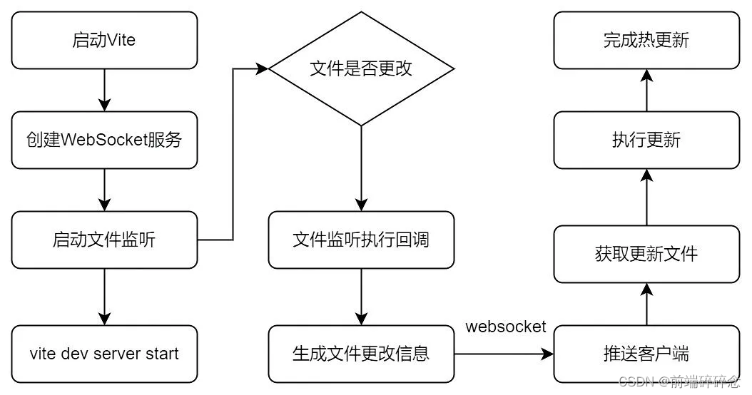 vite打包流程和原理