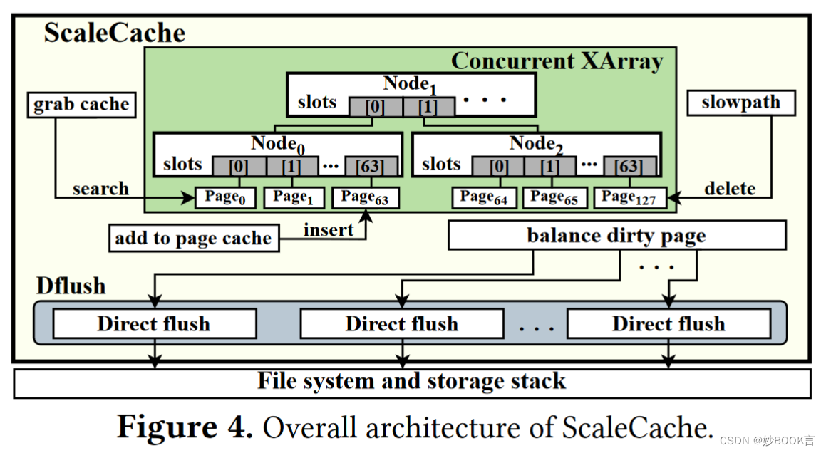 ScaleCache: A Scalable Page Cache for Multiple Solid-State Drives——论文泛读