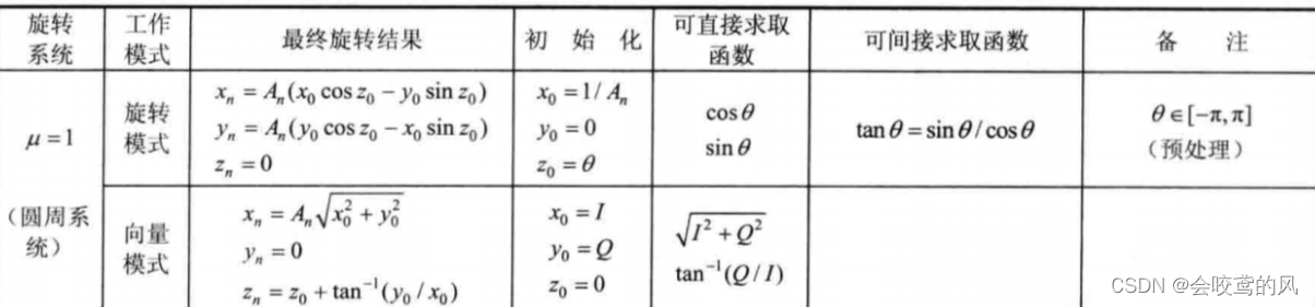 cordic圆周系统