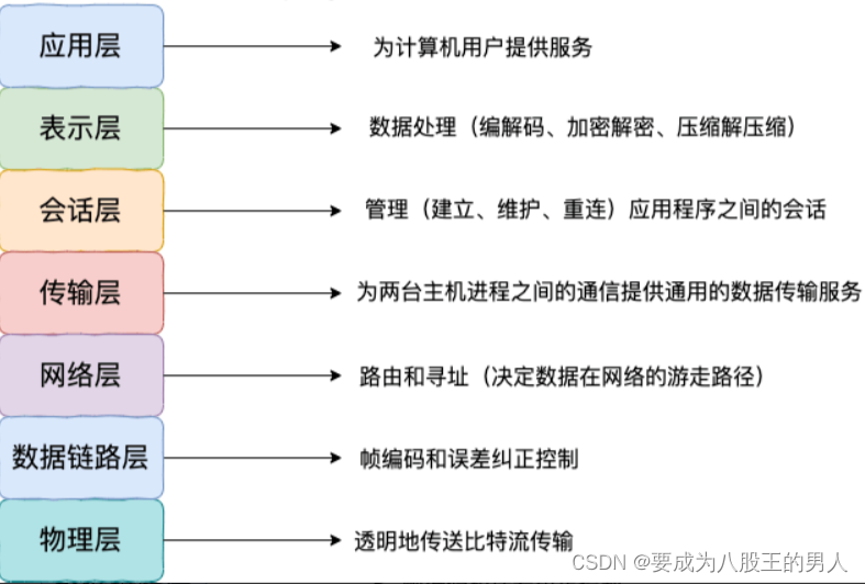 专业技能篇---计算机网络篇