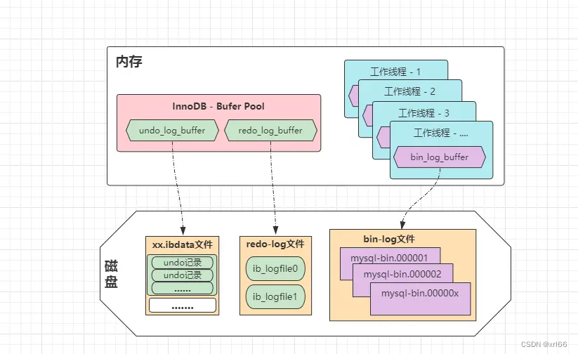 MYSQL-6.日志