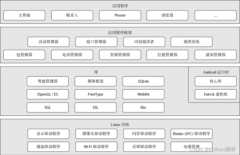 Android studio 六大基本布局详解