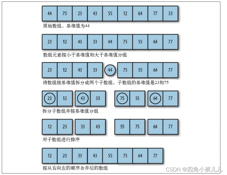 排序算法—快速排序