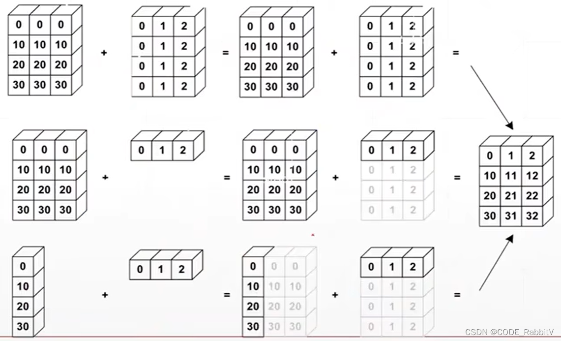 PyTorch 维度变换-Tensor基本操作