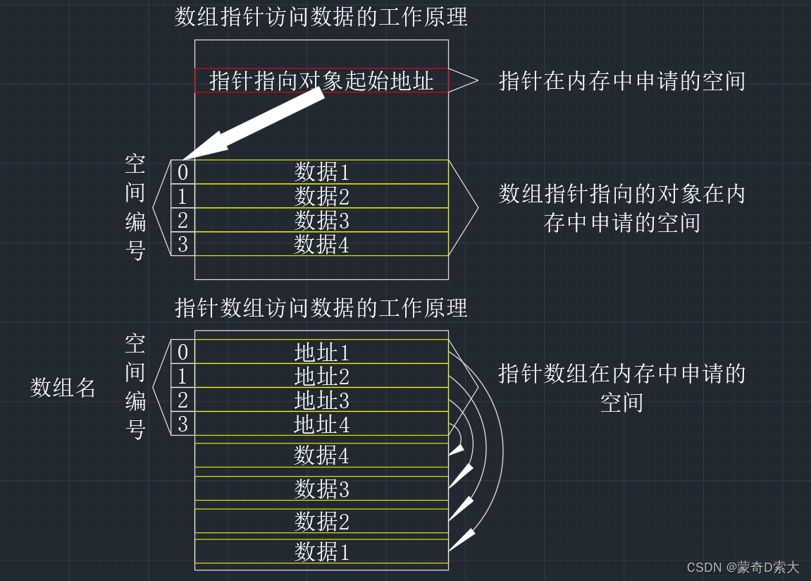 数组指针与指针数组6