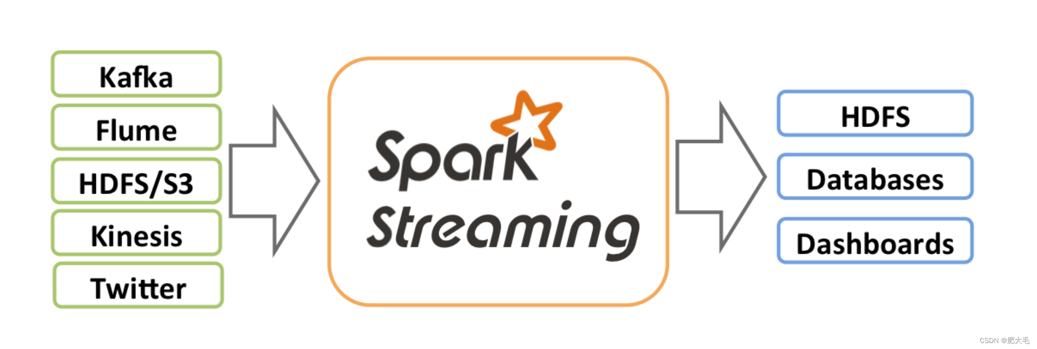 SparkStreaming---入门