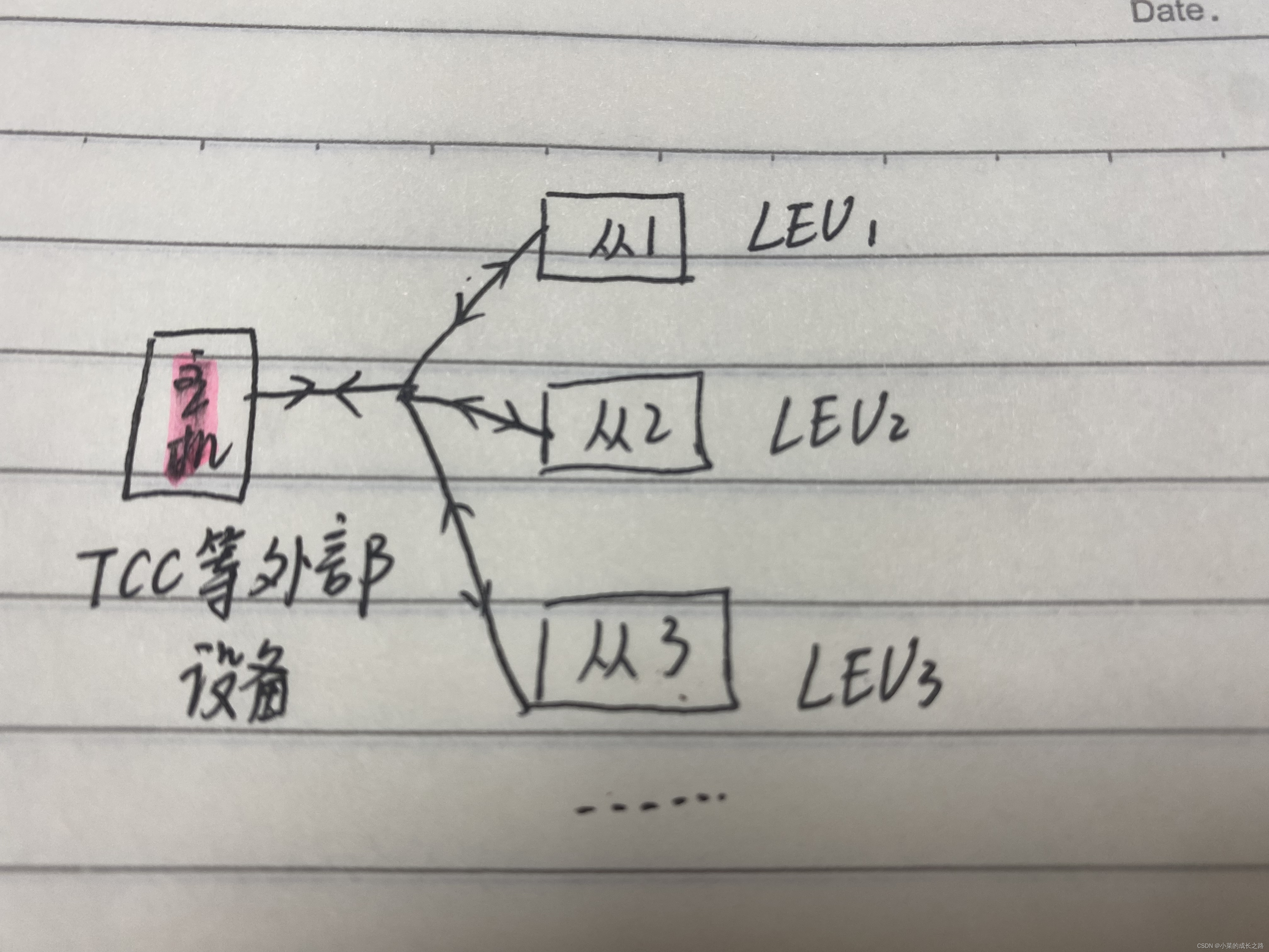 用简单的方式理解串行主从通信方式（适用于LEU与TCC等外部设备之间的通信）