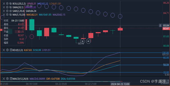 李廉洋：4.23黄金休市之后一蹶不振，原油小幅度上涨。晚间策略！