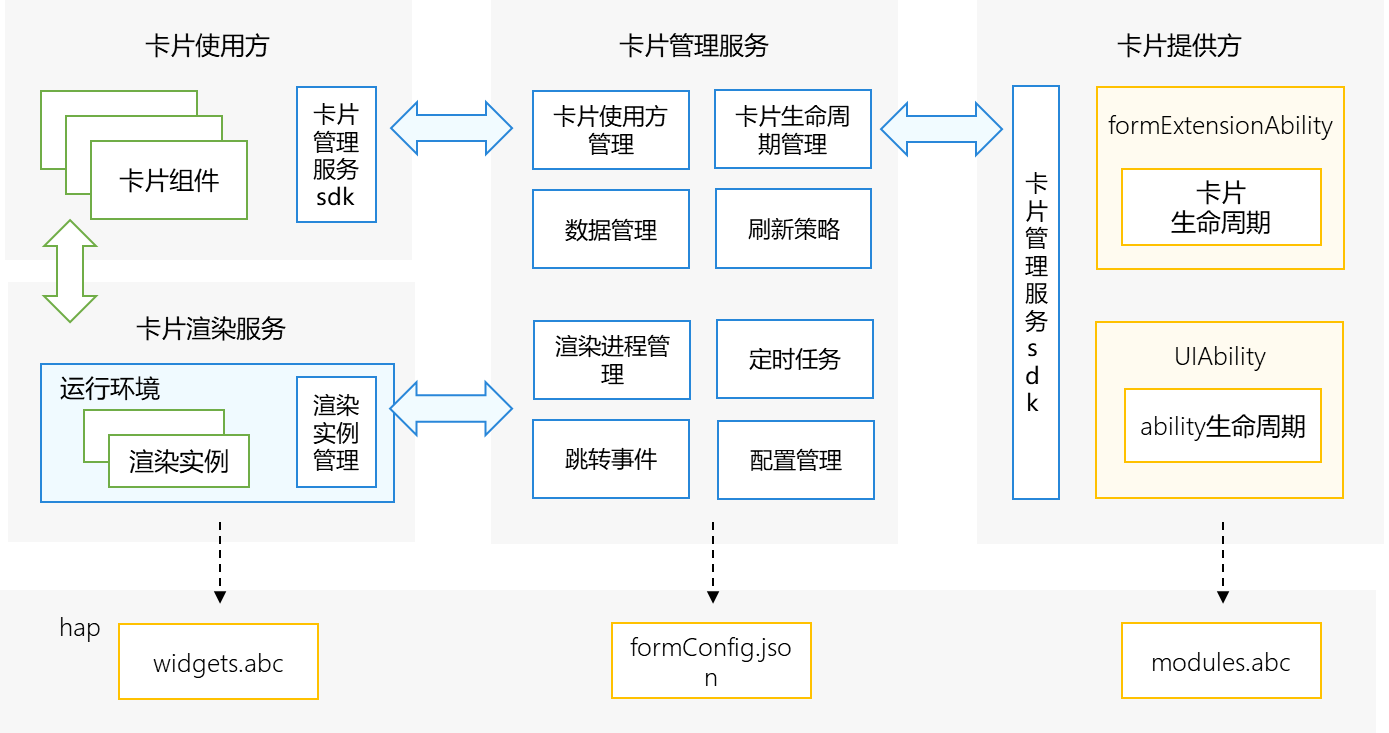 OpenHarmony—ArkTS卡片<span style='color:red;'>运行</span><span style='color:red;'>机制</span>