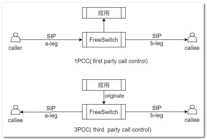 freeswitch 权威指南 --- 基础篇-CSDN博客