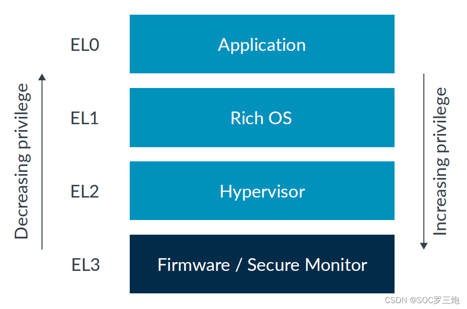 ARMv8-AArch64 的异常处理模型详解之异常等级、执行状态以及安全状态