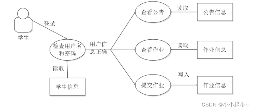 課程作業管理系統數據流圖