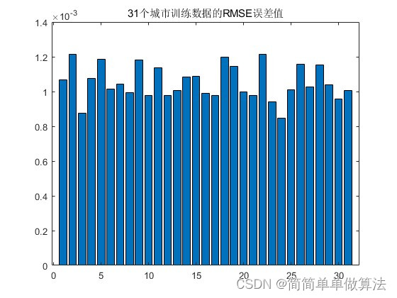 基于SVM支持向量机的数据预测matlab仿真