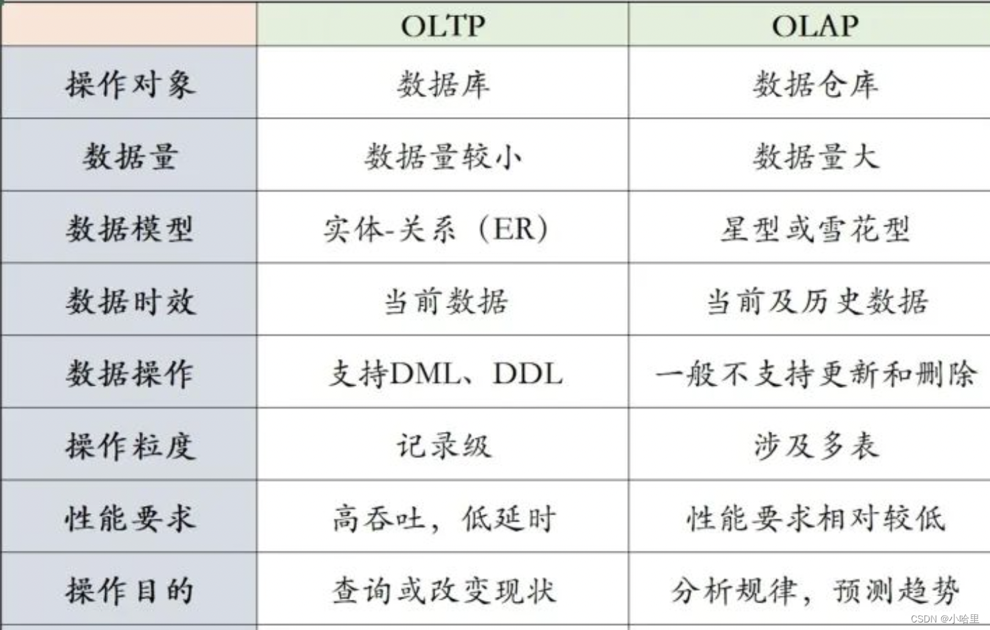 【数据开发】大型离线数仓OLAP数据开发指南（目录）