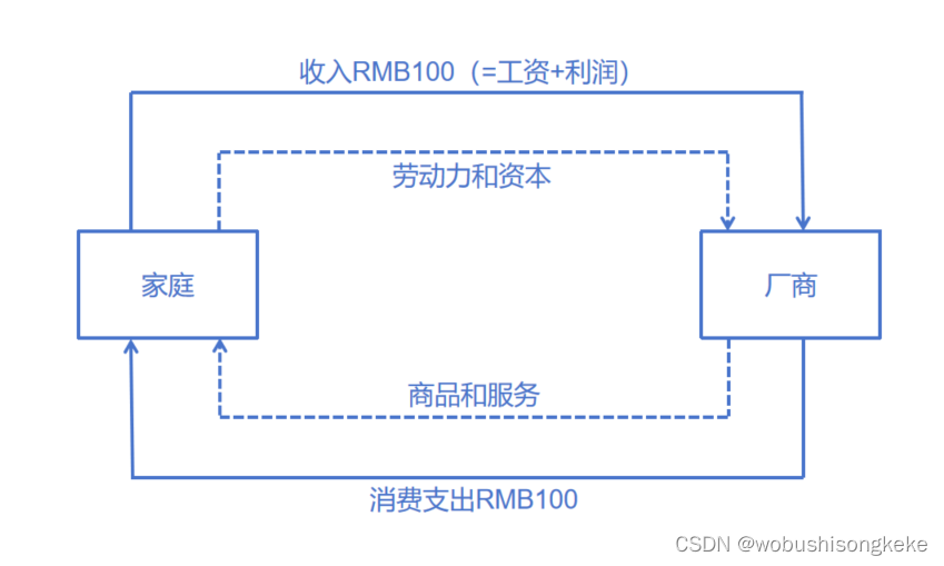 总产出、总收入和总支出的流动