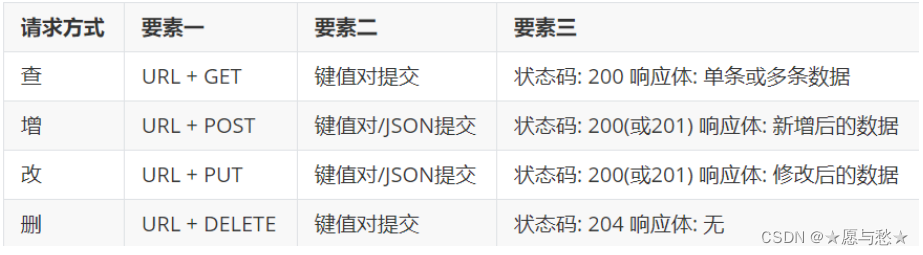 从零开始的软件测试学习之旅(七)接口测试流程及原则案例