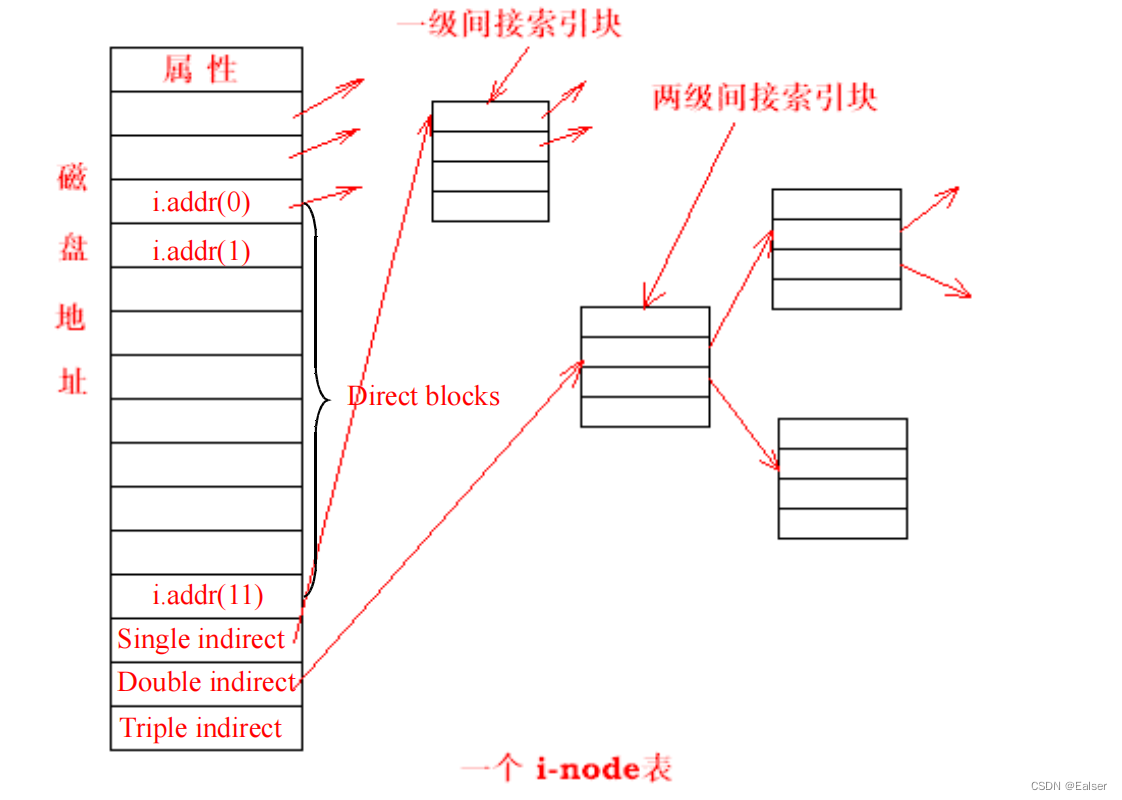 ＜Linux＞（极简关键、省时省力）《Linux操作系统原理分析之Linux文件管理（1）》（25）