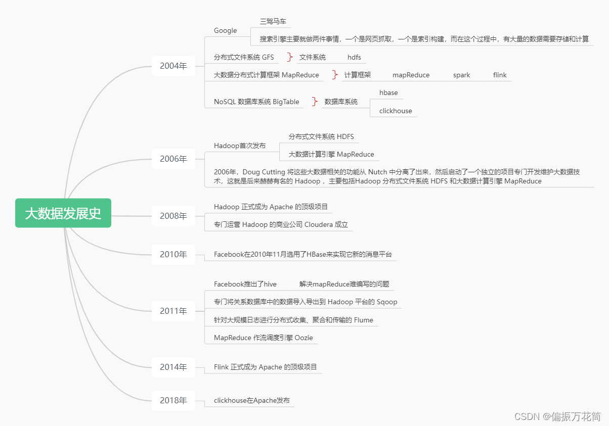 【<span style='color:red;'>基础</span>知识】大数据<span style='color:red;'>概述</span>