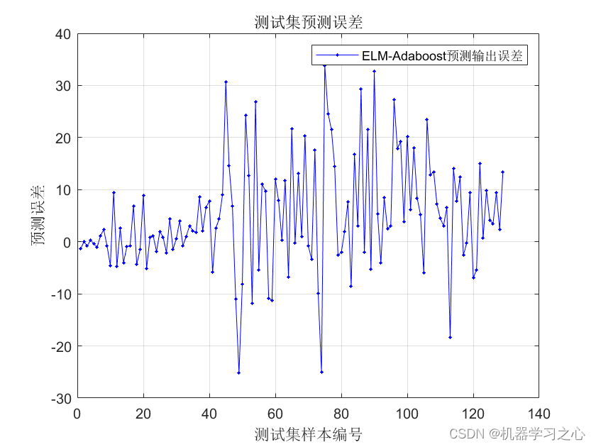 Adaboost集成学习 | Matlab实现基于ELM-Adaboost极限学习机结合Adaboost集成学习时间序列预测（股票价格预测）