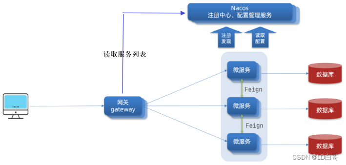 Spring Cloud GateWay——网关的基本使用