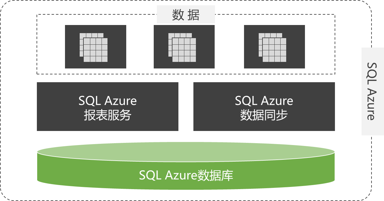 微软云计算[2]之微软云关系数据库SQL Azure